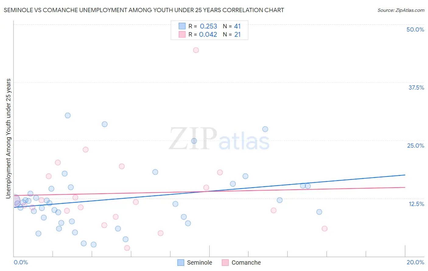 Seminole vs Comanche Unemployment Among Youth under 25 years