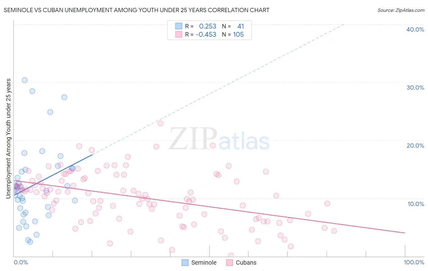 Seminole vs Cuban Unemployment Among Youth under 25 years