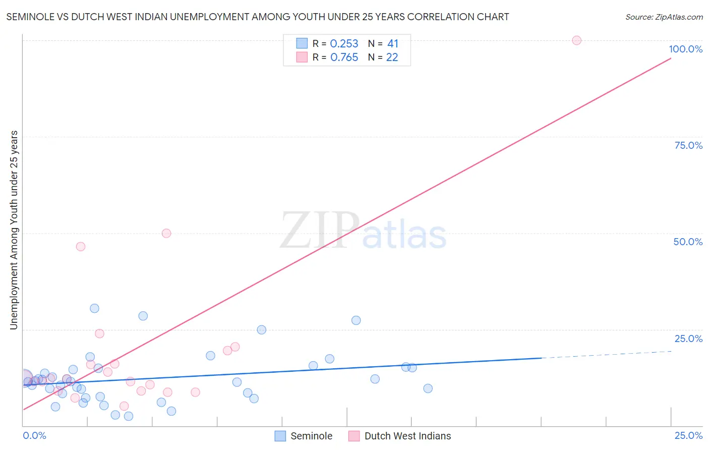 Seminole vs Dutch West Indian Unemployment Among Youth under 25 years