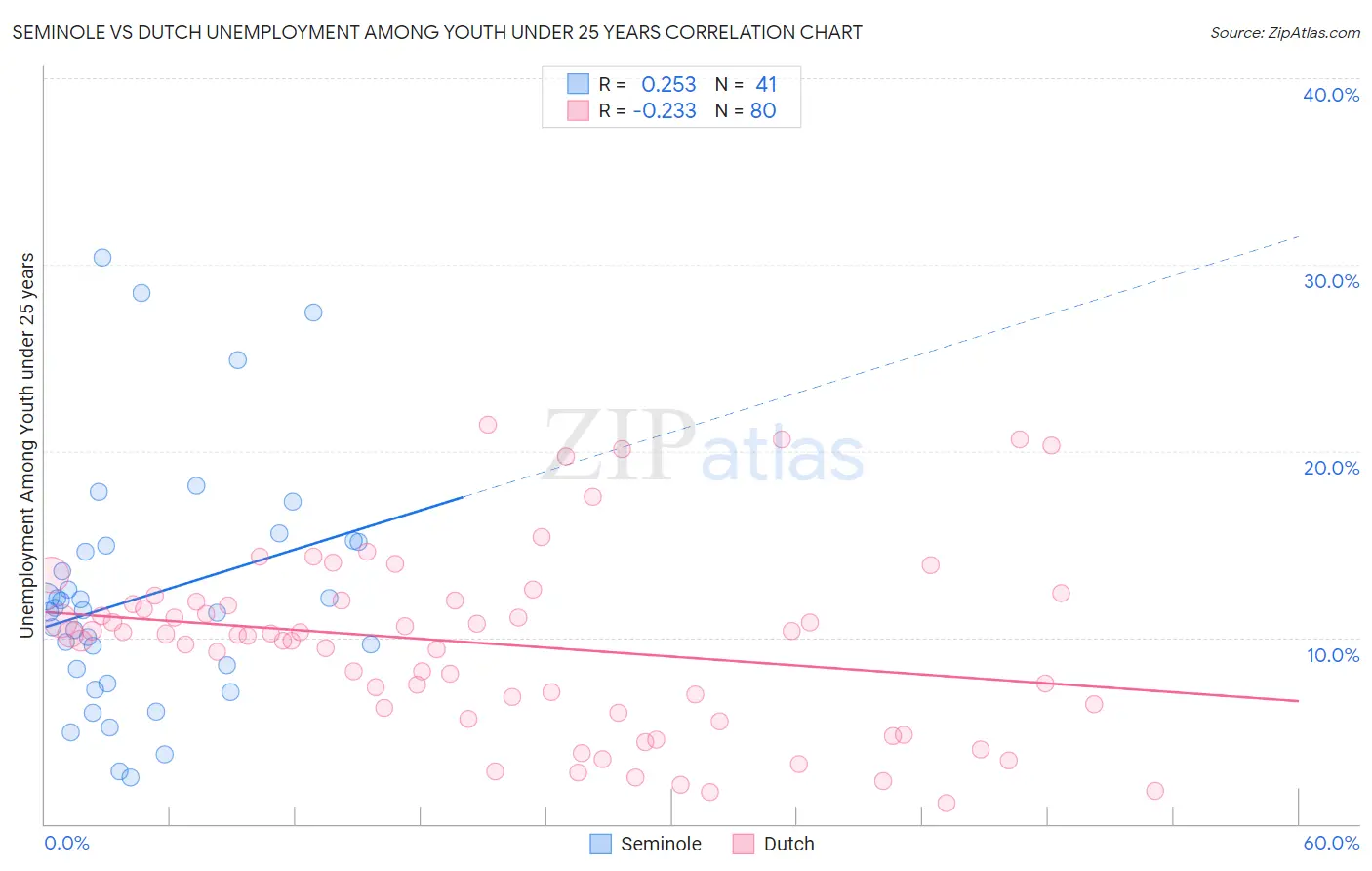 Seminole vs Dutch Unemployment Among Youth under 25 years