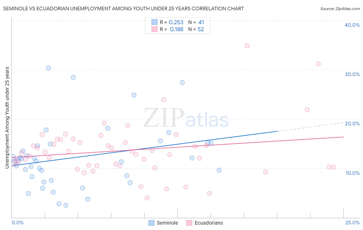 Seminole vs Ecuadorian Unemployment Among Youth under 25 years