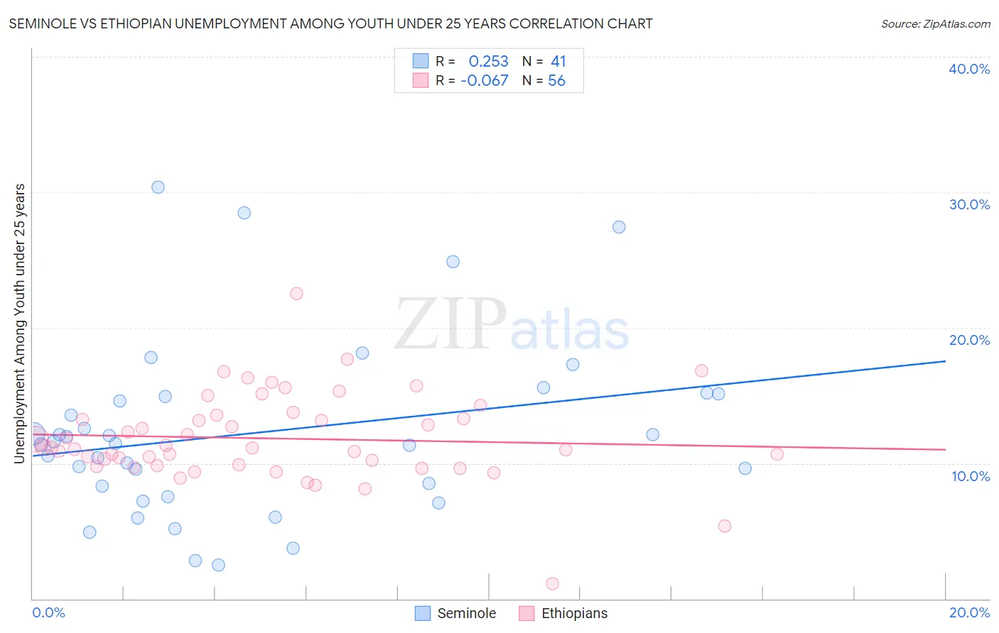 Seminole vs Ethiopian Unemployment Among Youth under 25 years