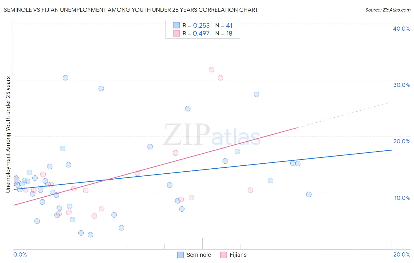 Seminole vs Fijian Unemployment Among Youth under 25 years
