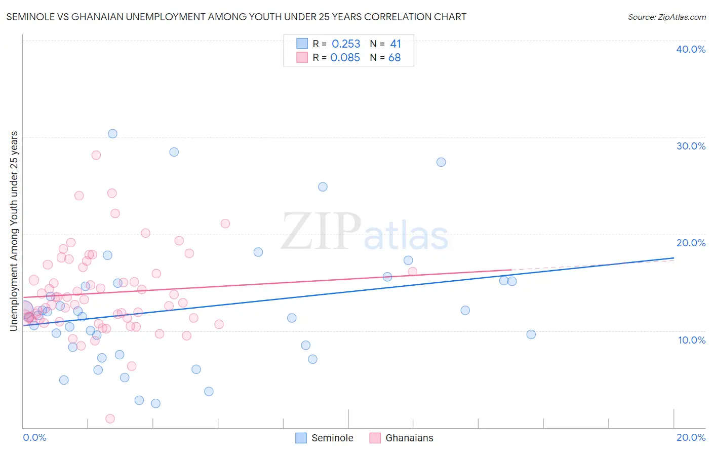 Seminole vs Ghanaian Unemployment Among Youth under 25 years