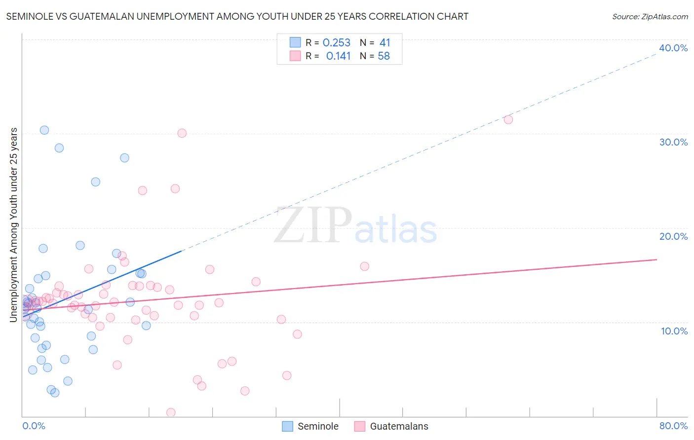 Seminole vs Guatemalan Unemployment Among Youth under 25 years