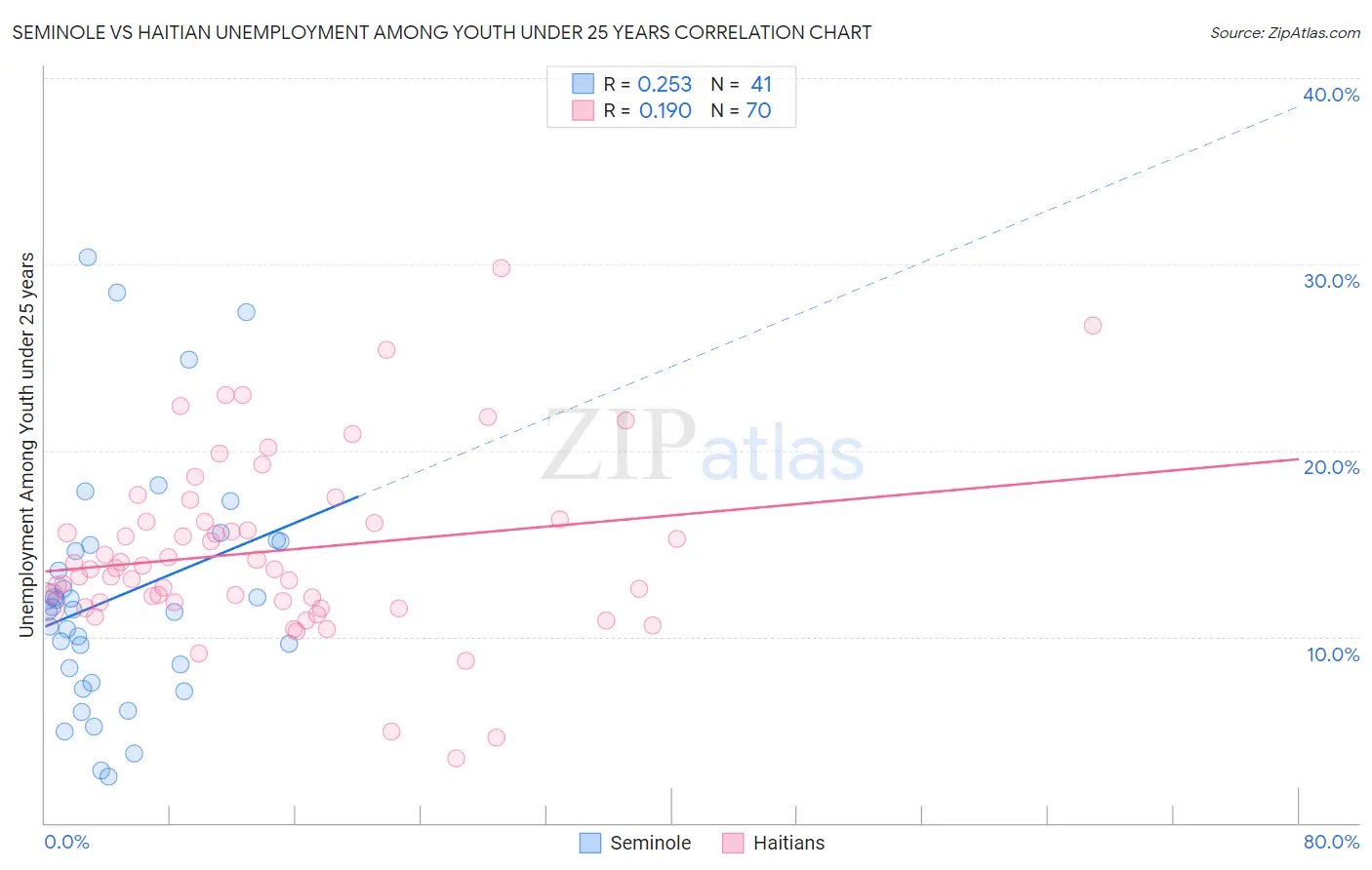 Seminole vs Haitian Unemployment Among Youth under 25 years