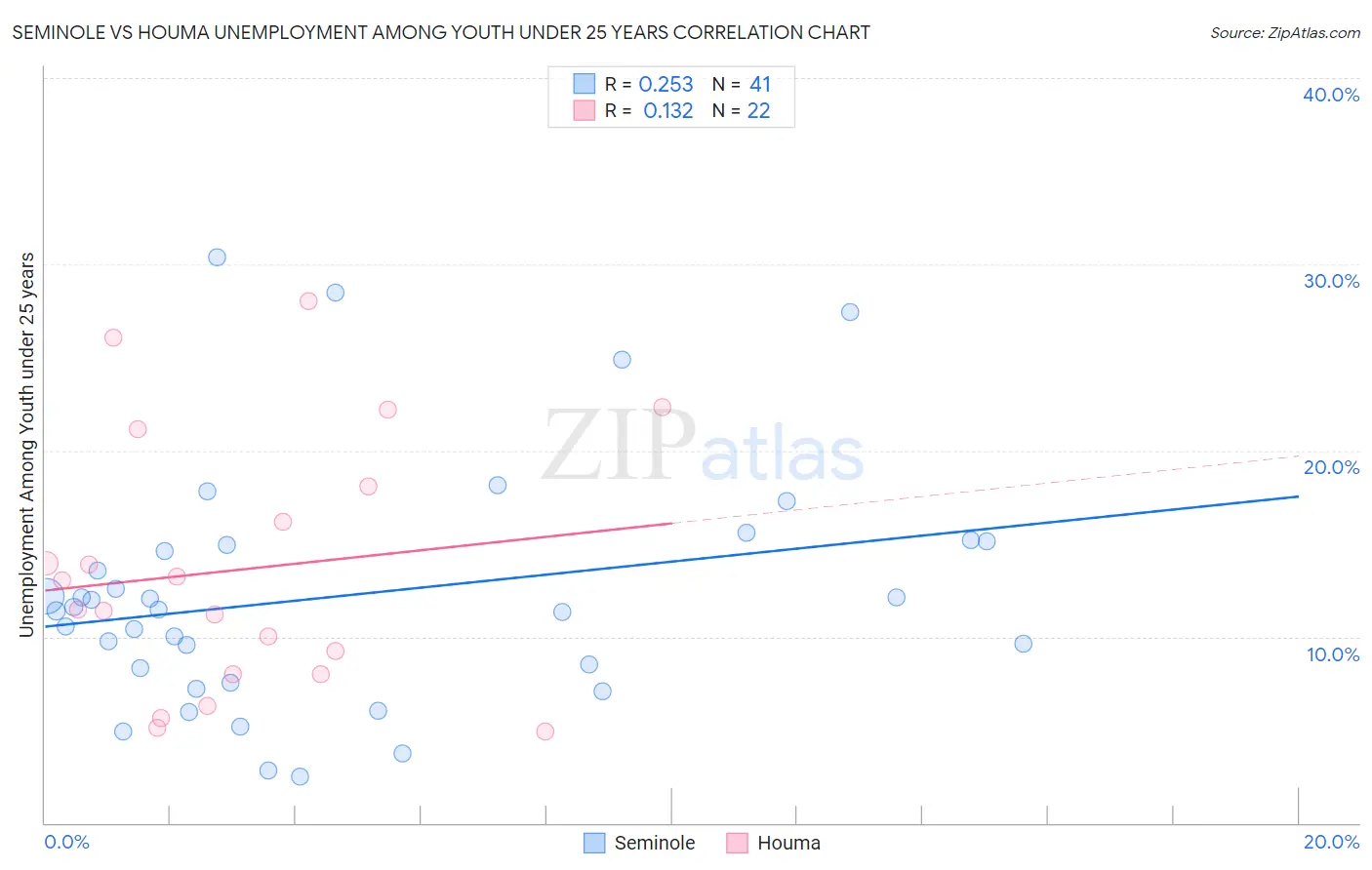Seminole vs Houma Unemployment Among Youth under 25 years