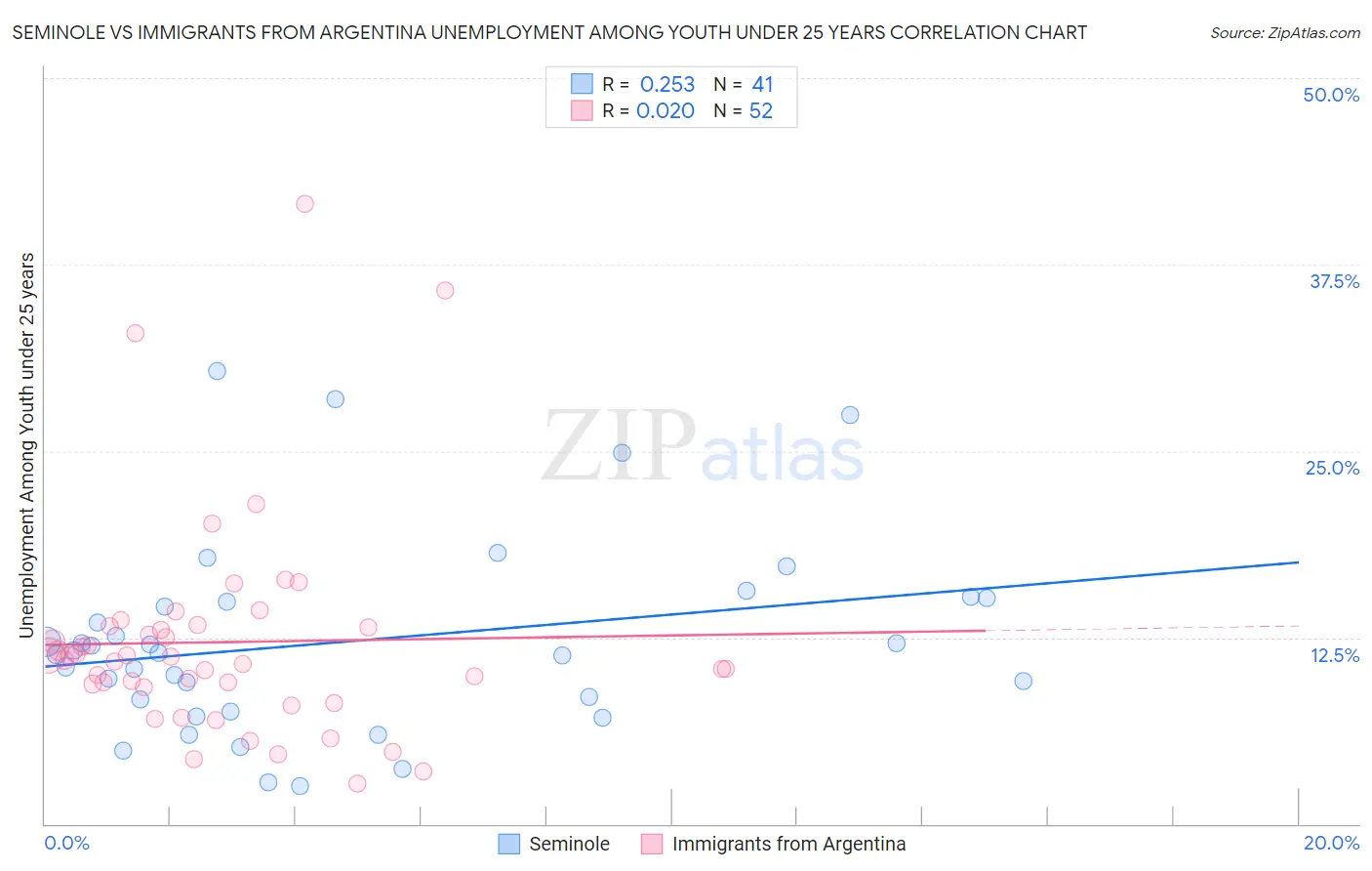 Seminole vs Immigrants from Argentina Unemployment Among Youth under 25 years