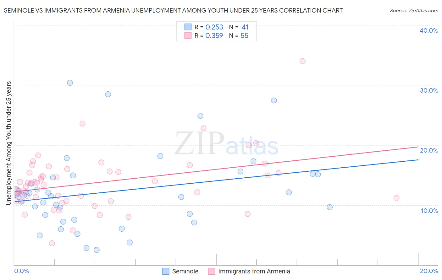 Seminole vs Immigrants from Armenia Unemployment Among Youth under 25 years