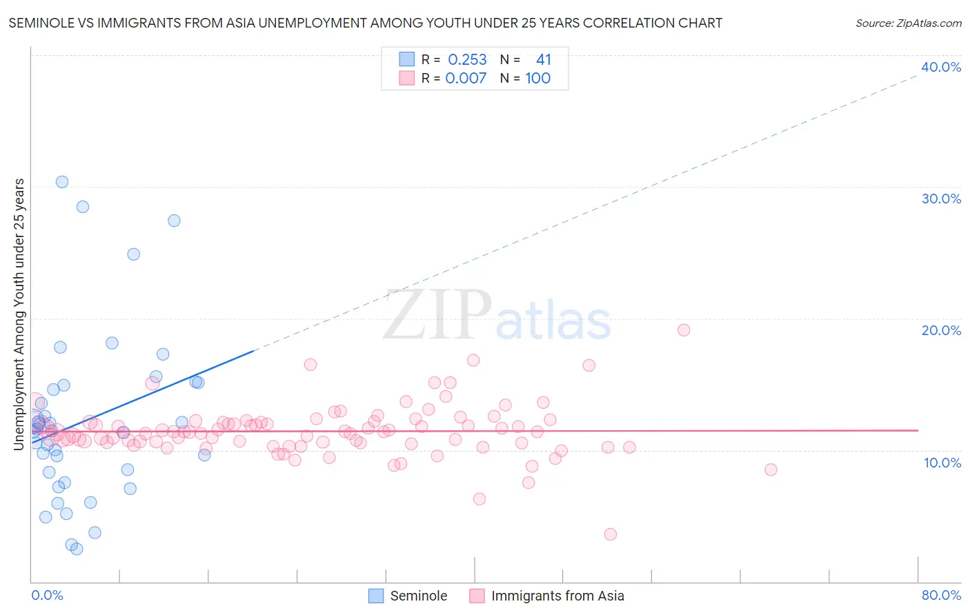 Seminole vs Immigrants from Asia Unemployment Among Youth under 25 years