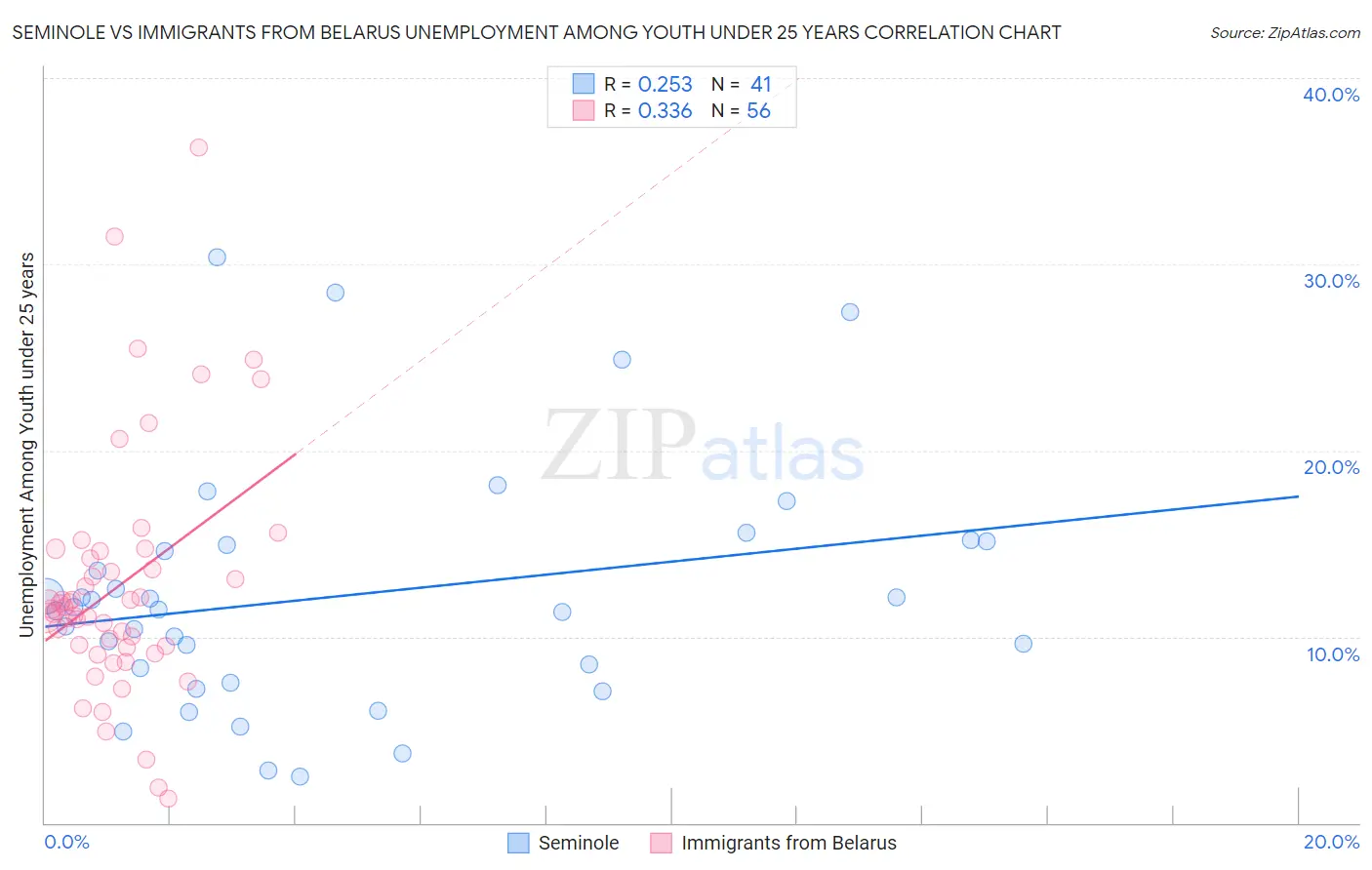 Seminole vs Immigrants from Belarus Unemployment Among Youth under 25 years