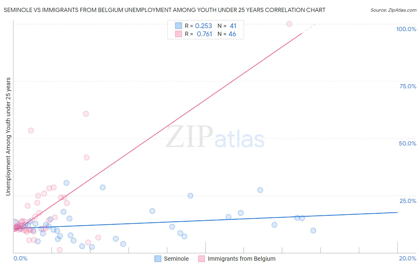 Seminole vs Immigrants from Belgium Unemployment Among Youth under 25 years