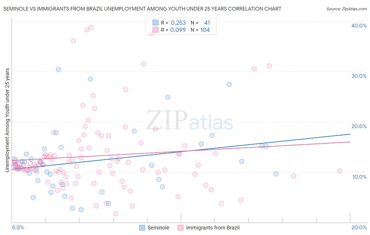 Seminole vs Immigrants from Brazil Unemployment Among Youth under 25 years