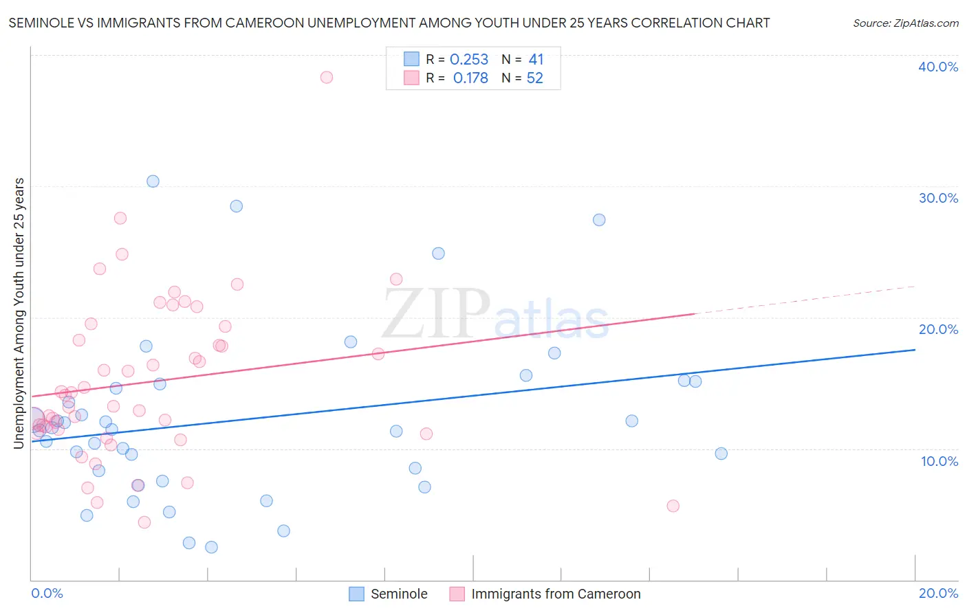 Seminole vs Immigrants from Cameroon Unemployment Among Youth under 25 years