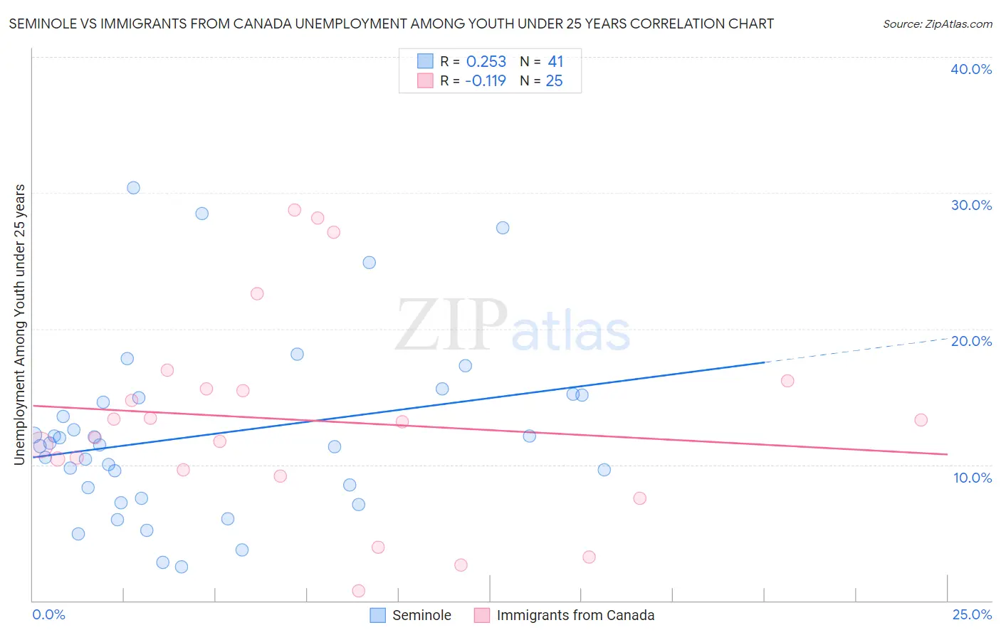 Seminole vs Immigrants from Canada Unemployment Among Youth under 25 years