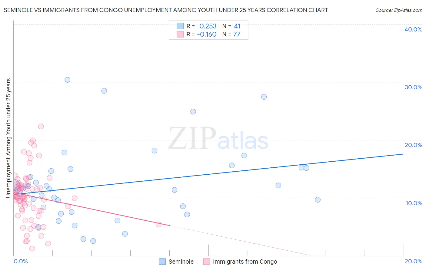 Seminole vs Immigrants from Congo Unemployment Among Youth under 25 years