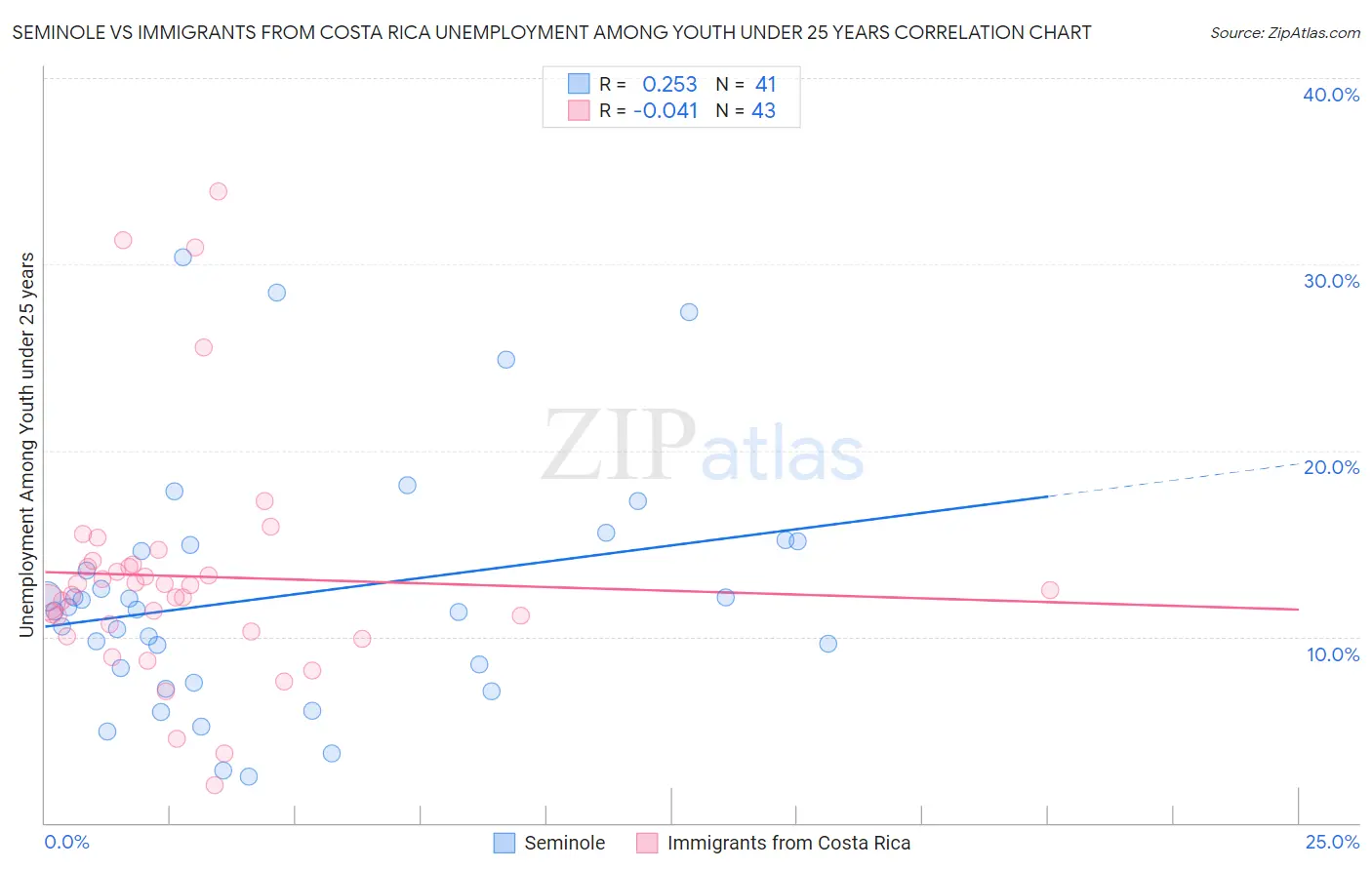 Seminole vs Immigrants from Costa Rica Unemployment Among Youth under 25 years