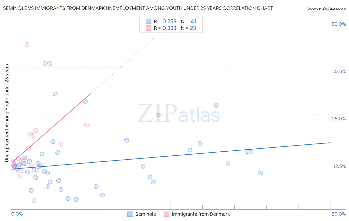 Seminole vs Immigrants from Denmark Unemployment Among Youth under 25 years