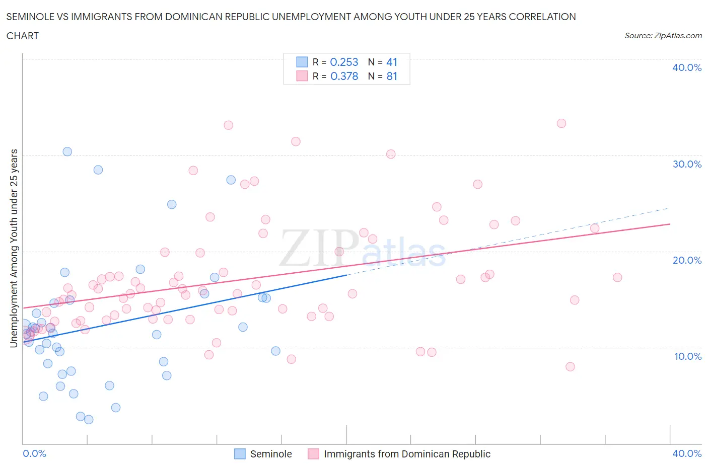 Seminole vs Immigrants from Dominican Republic Unemployment Among Youth under 25 years