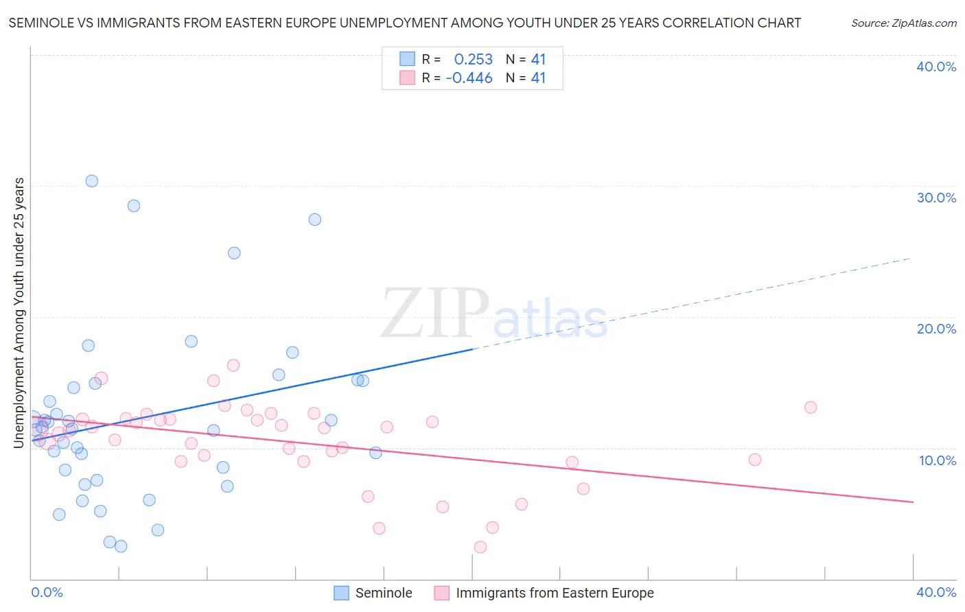 Seminole vs Immigrants from Eastern Europe Unemployment Among Youth under 25 years