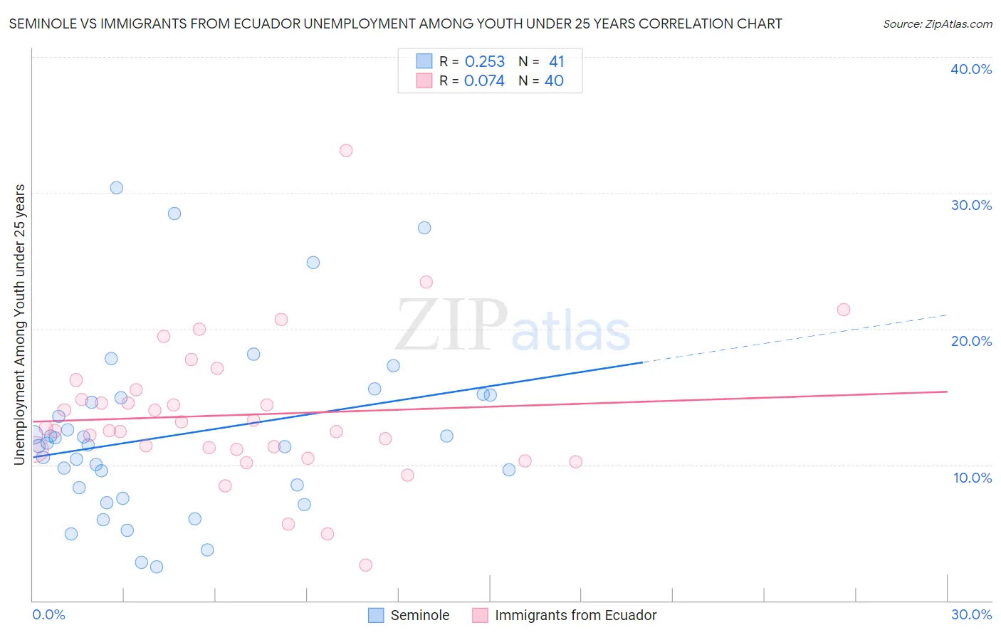 Seminole vs Immigrants from Ecuador Unemployment Among Youth under 25 years