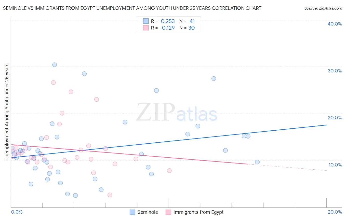 Seminole vs Immigrants from Egypt Unemployment Among Youth under 25 years