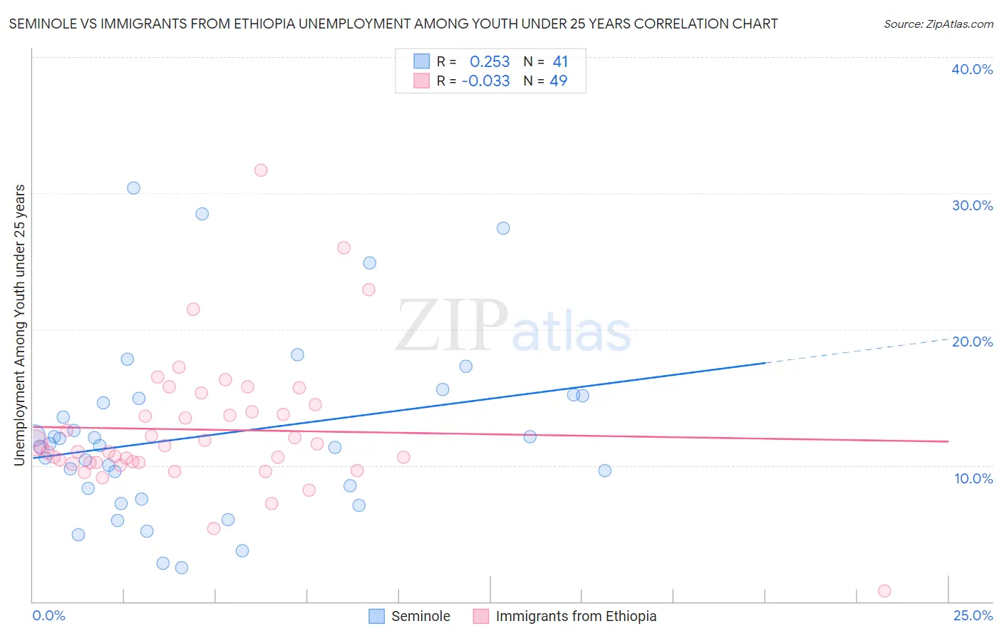 Seminole vs Immigrants from Ethiopia Unemployment Among Youth under 25 years
