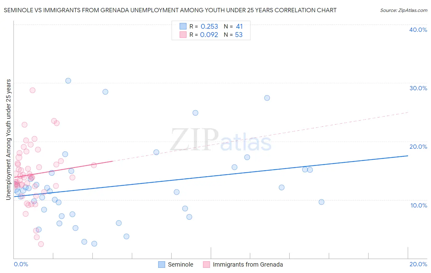Seminole vs Immigrants from Grenada Unemployment Among Youth under 25 years