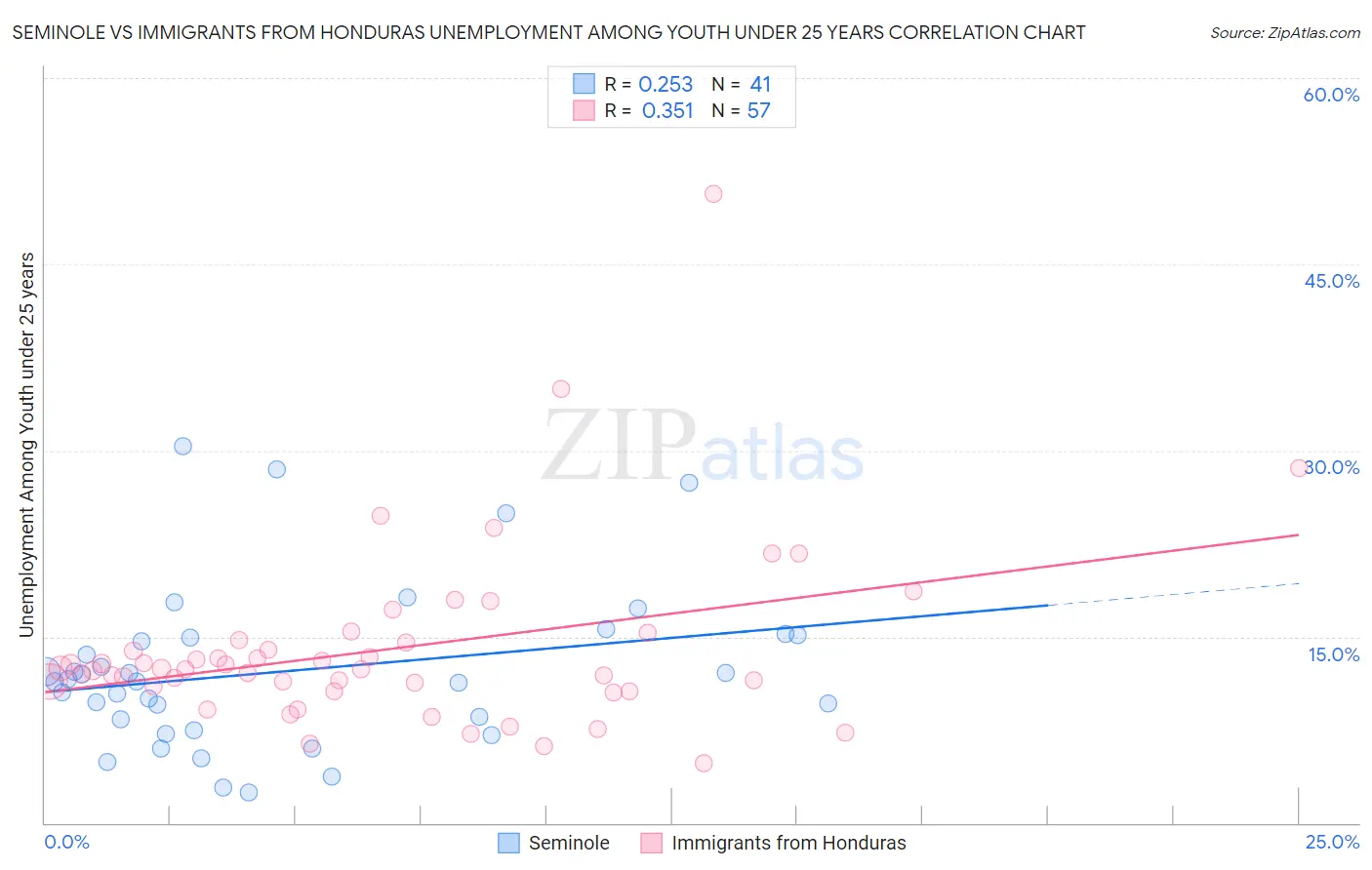Seminole vs Immigrants from Honduras Unemployment Among Youth under 25 years