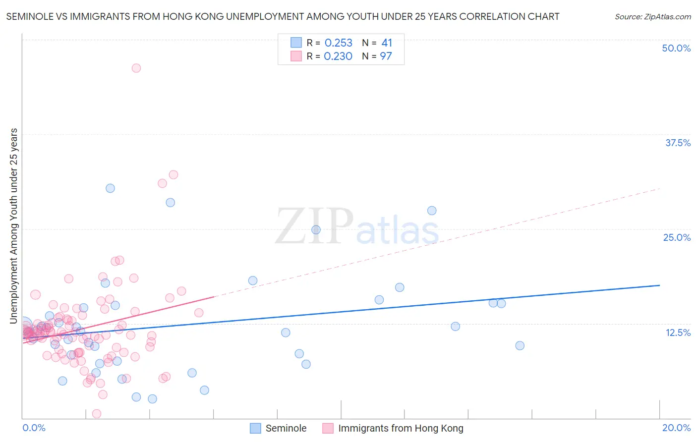 Seminole vs Immigrants from Hong Kong Unemployment Among Youth under 25 years