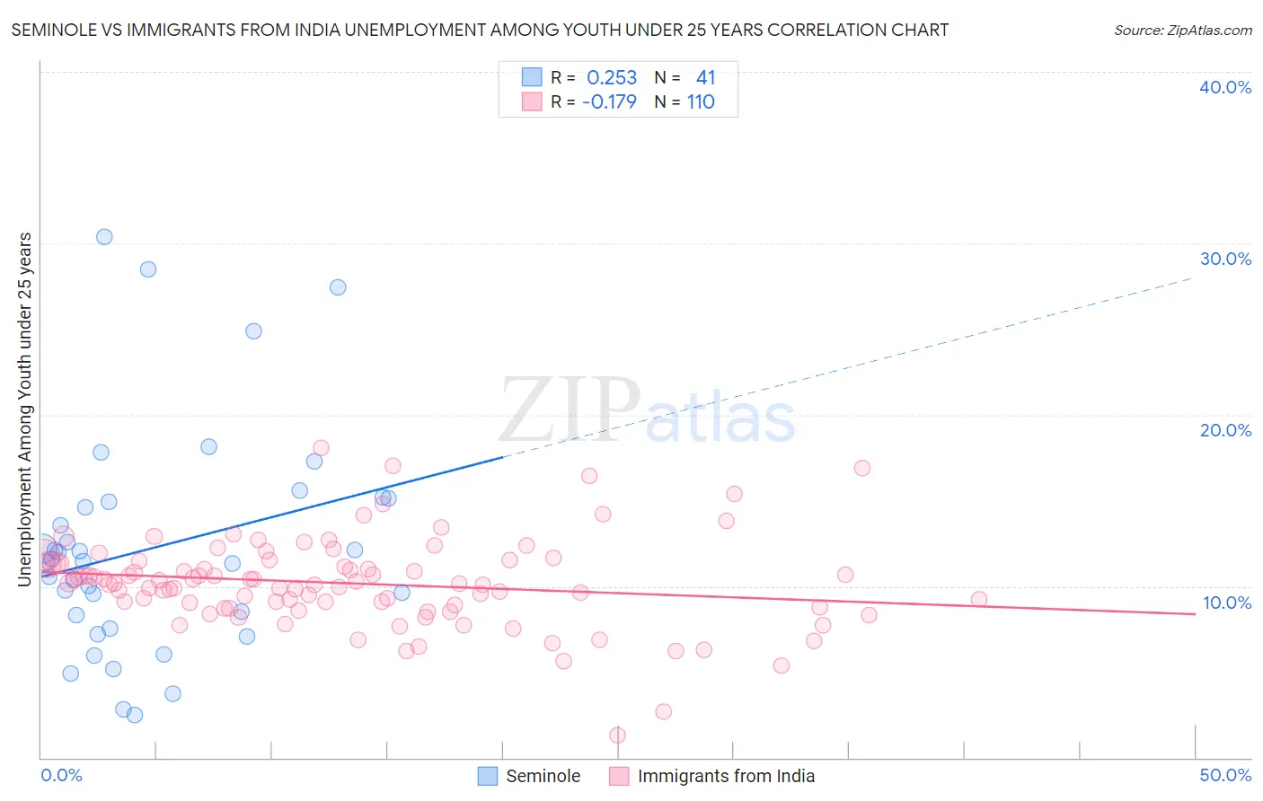 Seminole vs Immigrants from India Unemployment Among Youth under 25 years