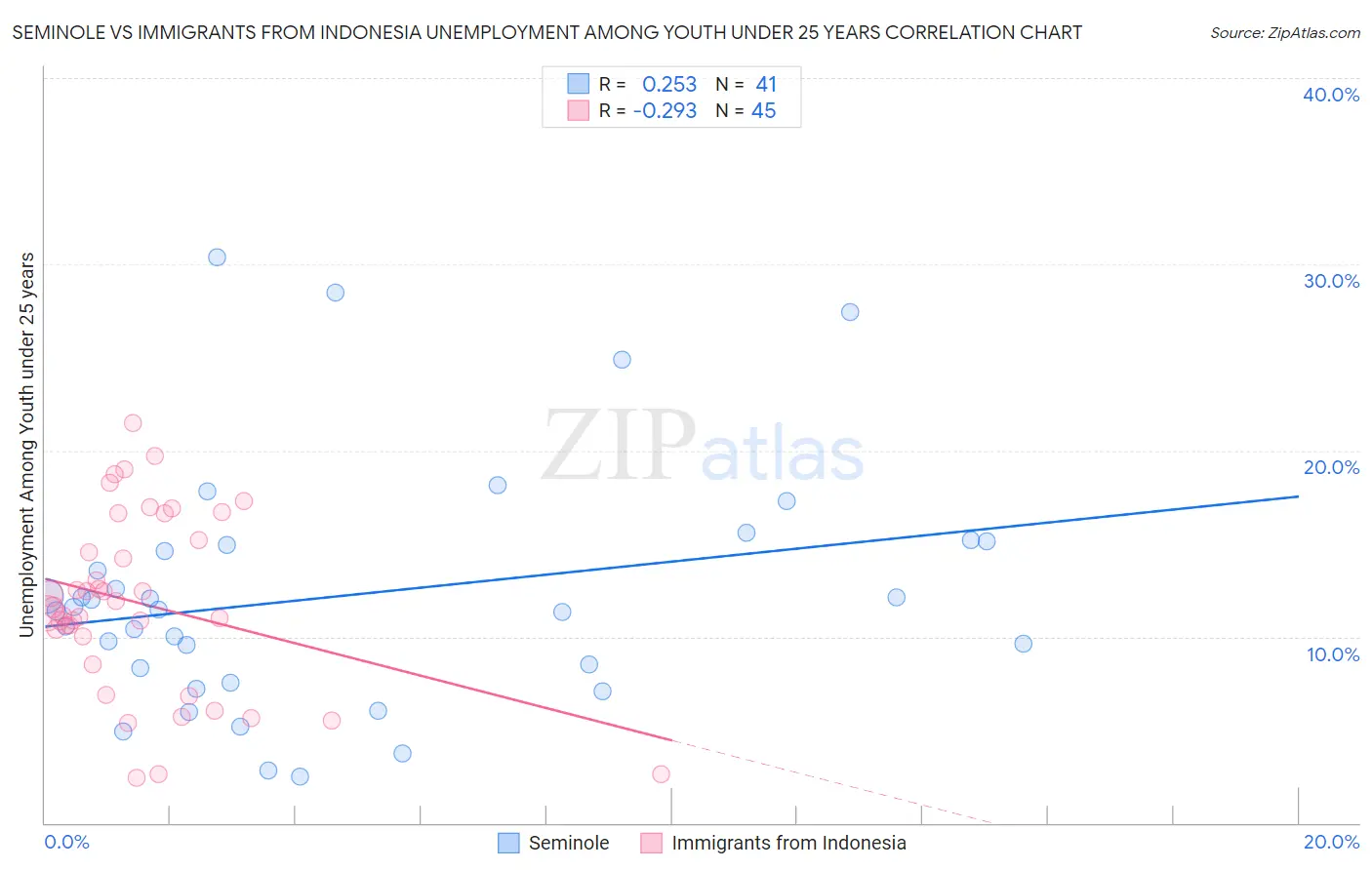 Seminole vs Immigrants from Indonesia Unemployment Among Youth under 25 years