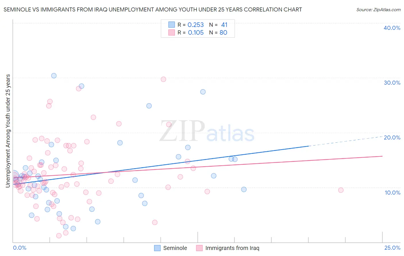 Seminole vs Immigrants from Iraq Unemployment Among Youth under 25 years