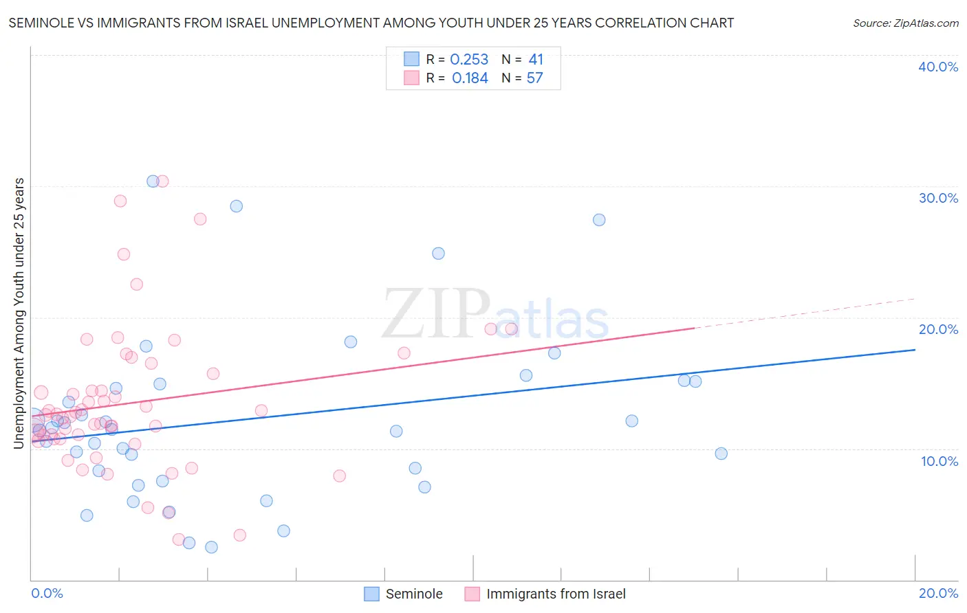 Seminole vs Immigrants from Israel Unemployment Among Youth under 25 years