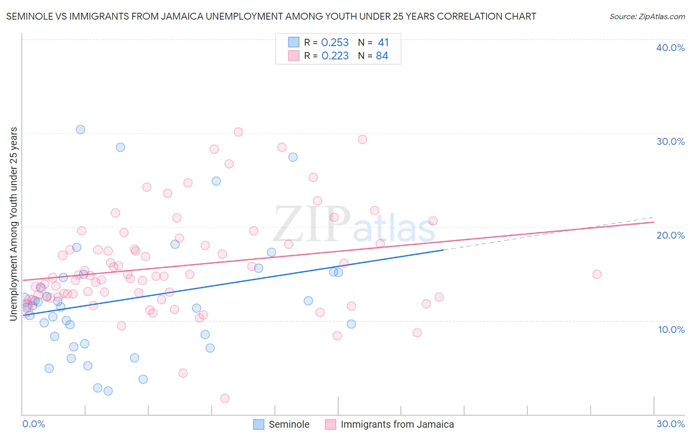 Seminole vs Immigrants from Jamaica Unemployment Among Youth under 25 years