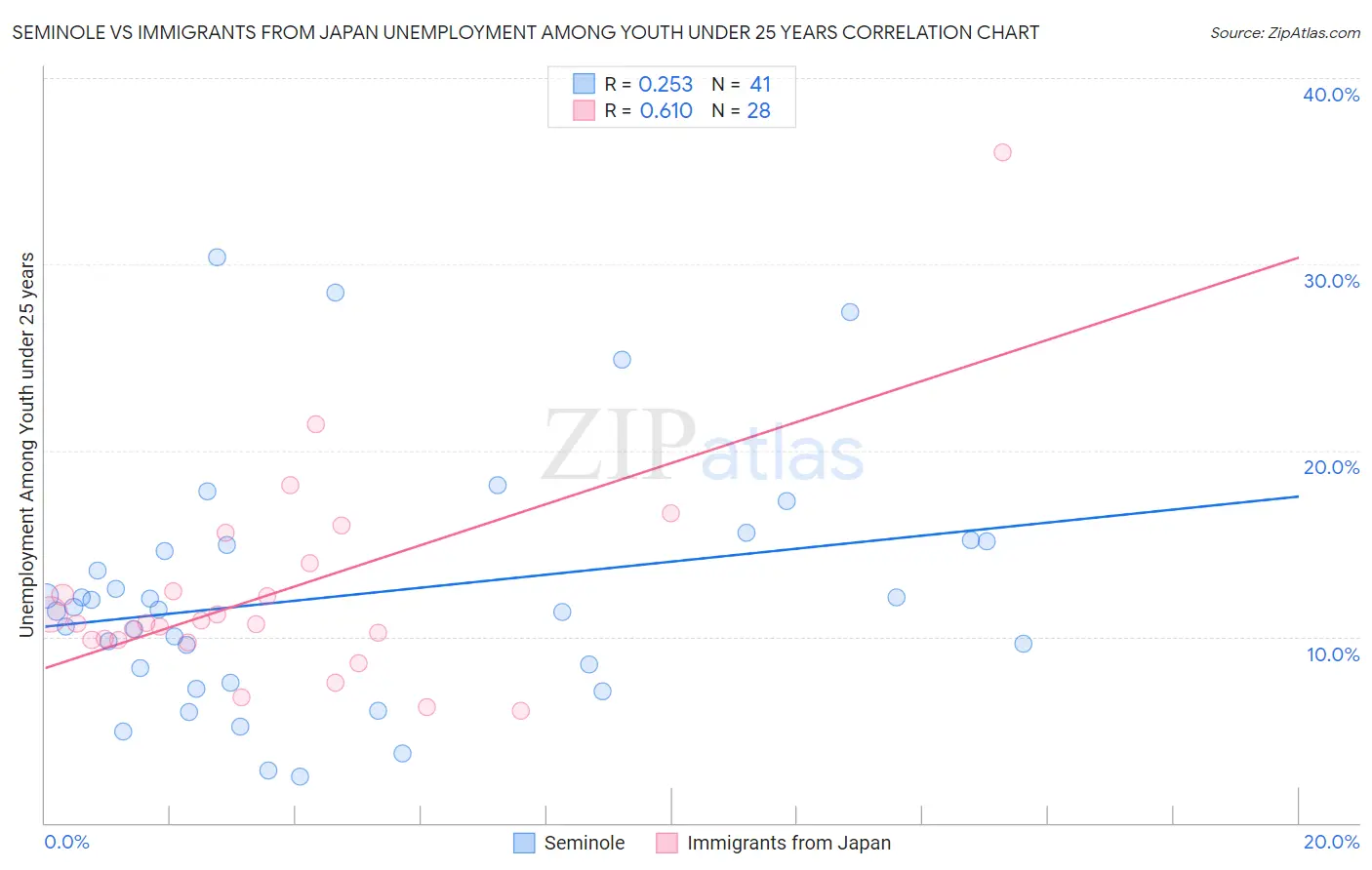 Seminole vs Immigrants from Japan Unemployment Among Youth under 25 years