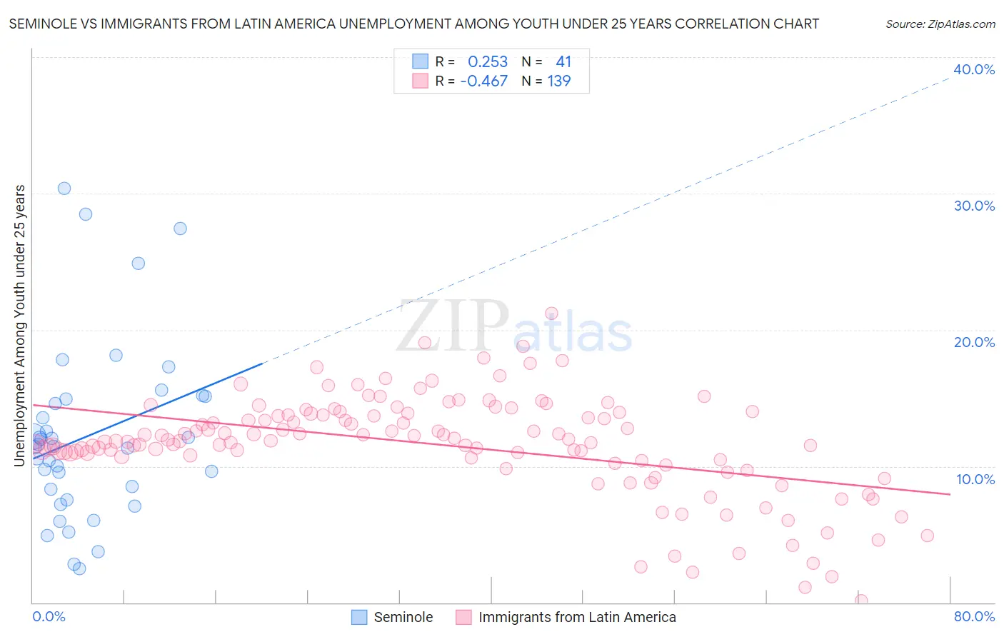 Seminole vs Immigrants from Latin America Unemployment Among Youth under 25 years