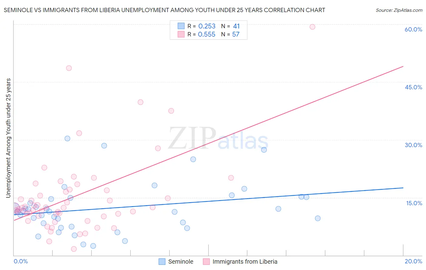 Seminole vs Immigrants from Liberia Unemployment Among Youth under 25 years