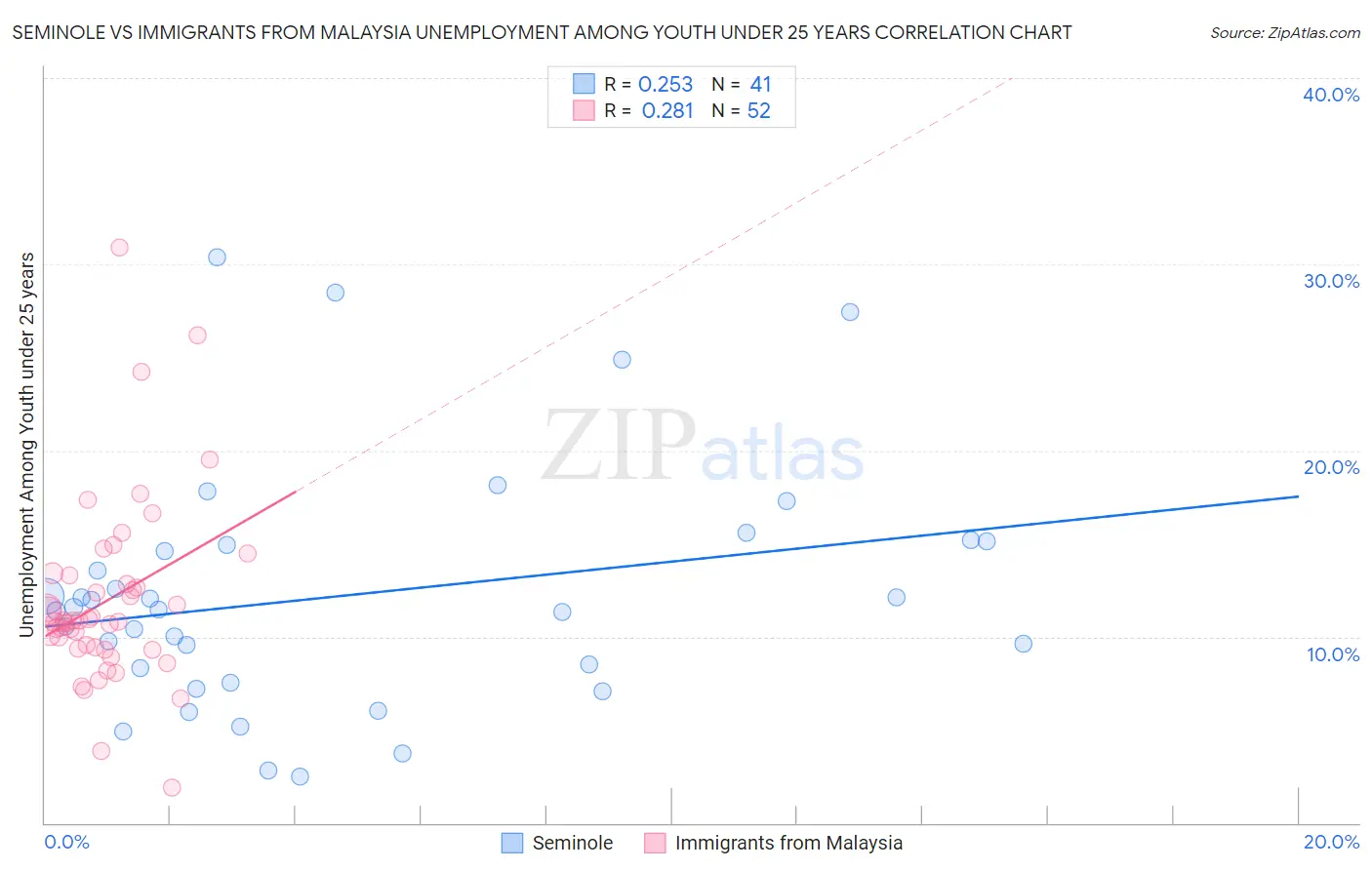 Seminole vs Immigrants from Malaysia Unemployment Among Youth under 25 years