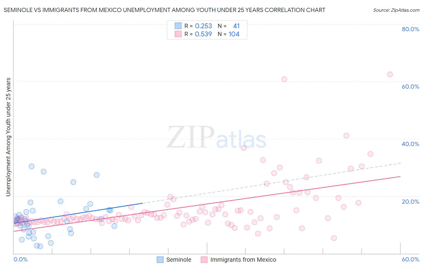 Seminole vs Immigrants from Mexico Unemployment Among Youth under 25 years