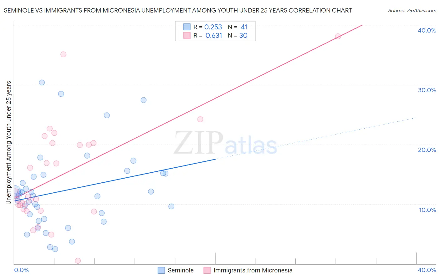 Seminole vs Immigrants from Micronesia Unemployment Among Youth under 25 years