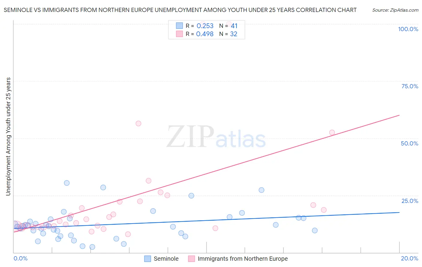 Seminole vs Immigrants from Northern Europe Unemployment Among Youth under 25 years