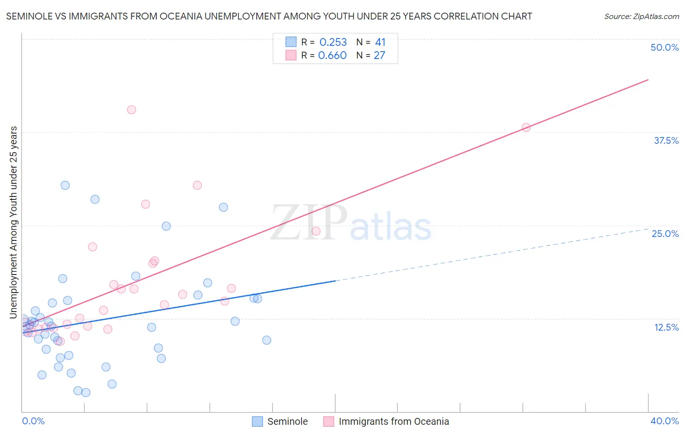 Seminole vs Immigrants from Oceania Unemployment Among Youth under 25 years