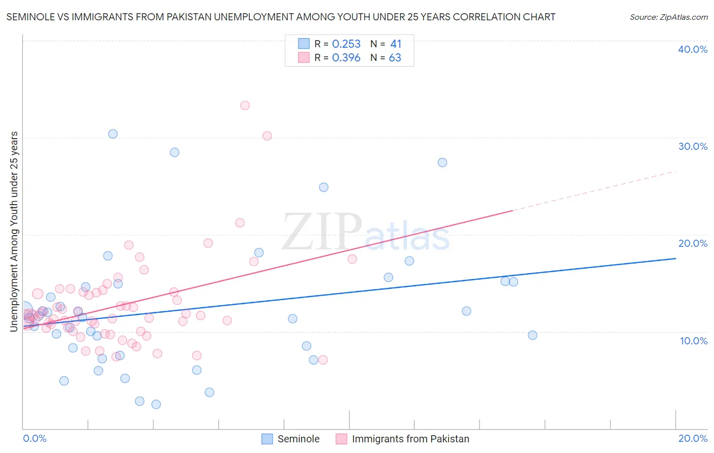 Seminole vs Immigrants from Pakistan Unemployment Among Youth under 25 years