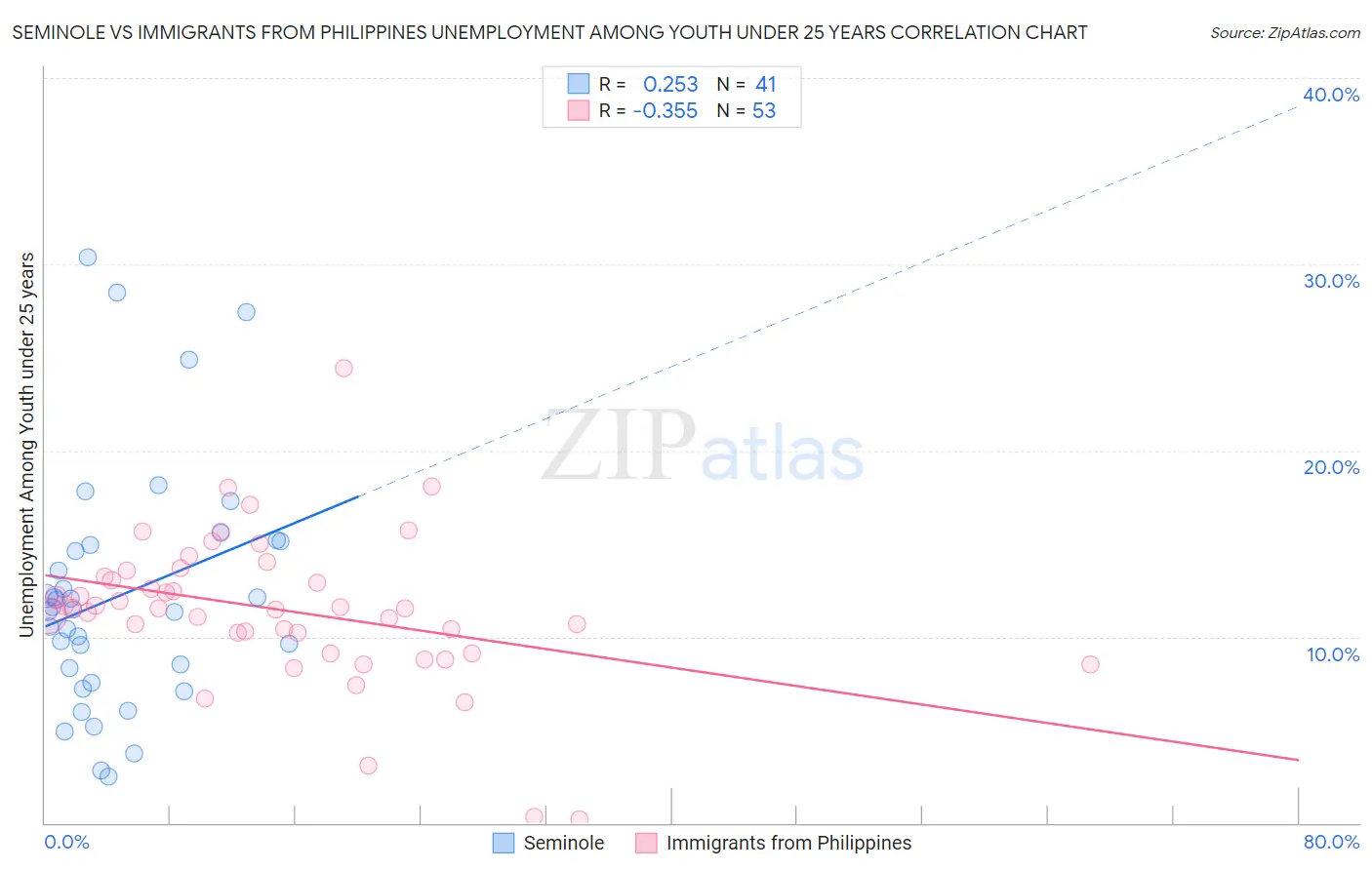 Seminole vs Immigrants from Philippines Unemployment Among Youth under 25 years