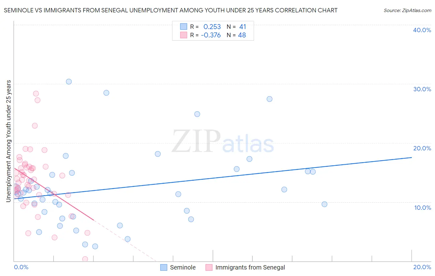 Seminole vs Immigrants from Senegal Unemployment Among Youth under 25 years