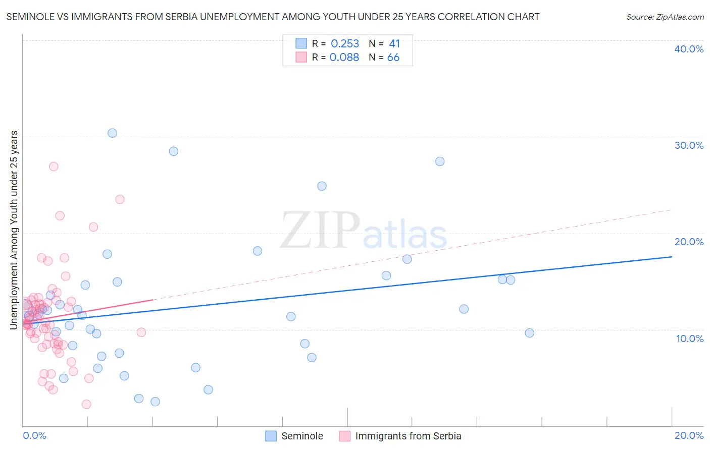 Seminole vs Immigrants from Serbia Unemployment Among Youth under 25 years