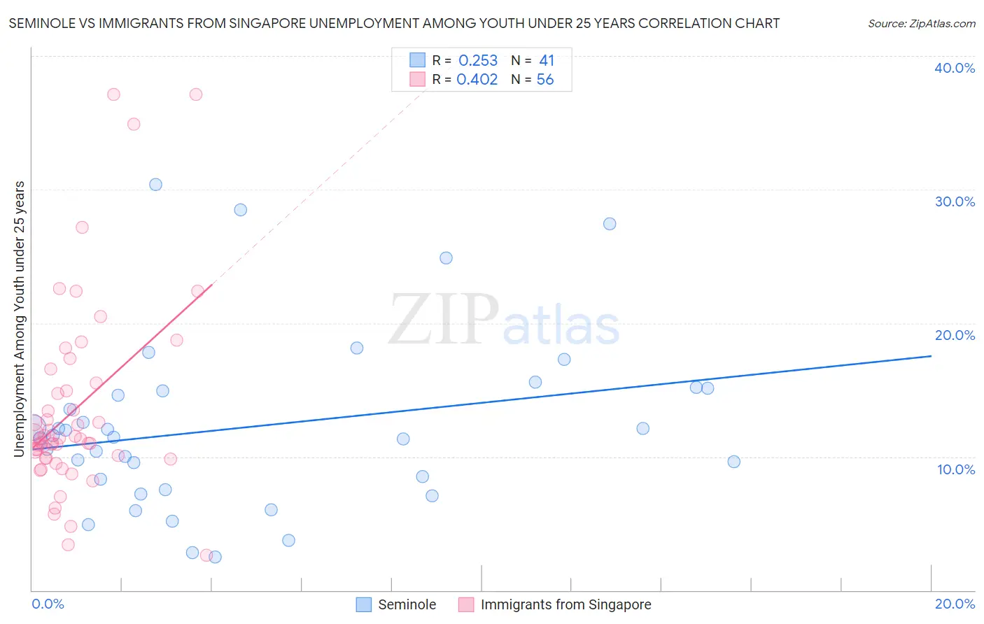 Seminole vs Immigrants from Singapore Unemployment Among Youth under 25 years