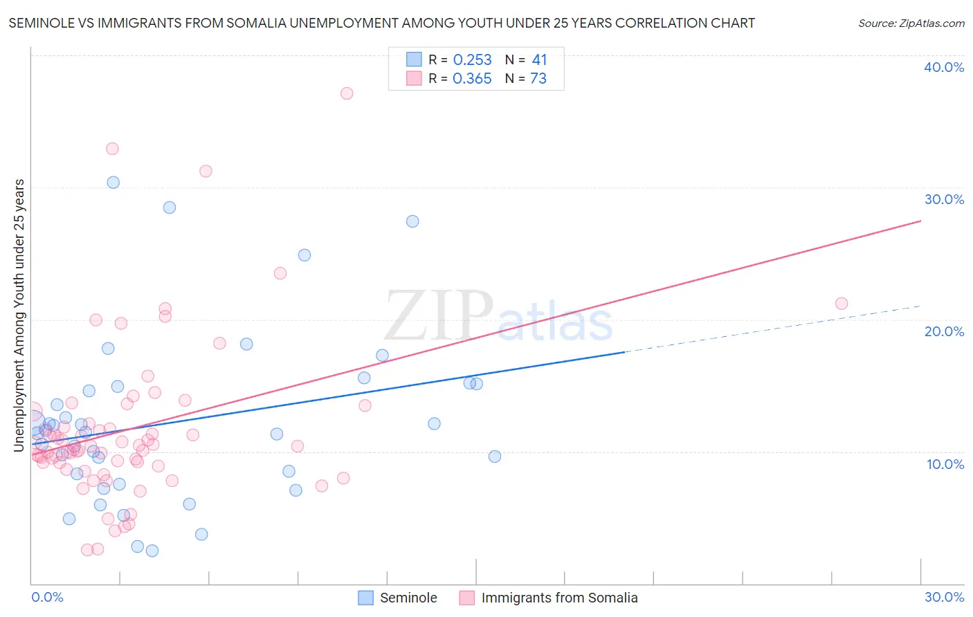 Seminole vs Immigrants from Somalia Unemployment Among Youth under 25 years