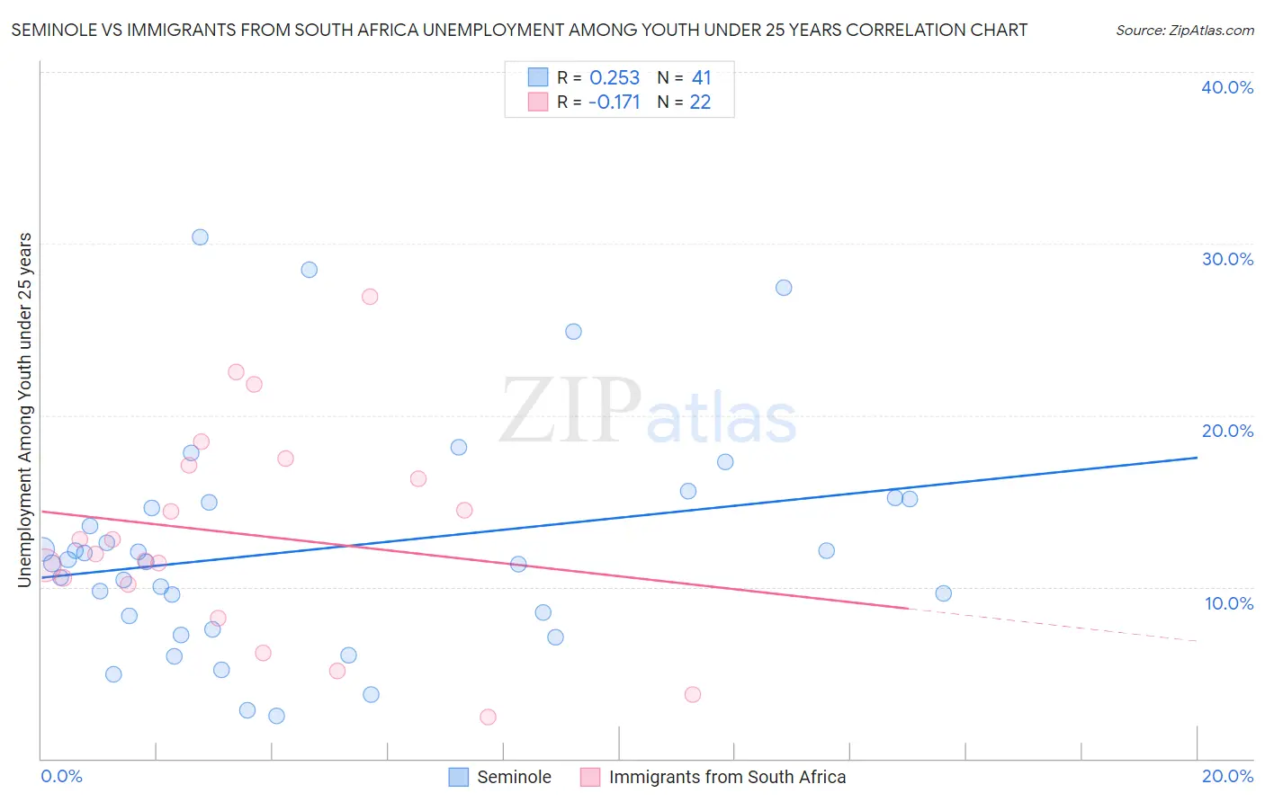 Seminole vs Immigrants from South Africa Unemployment Among Youth under 25 years